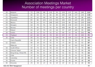 Association Meetings Market
Number of meetings per country




                                 53
 