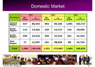 Domestic Market
                   2001                     2002                     2004
Province    No.          No.         No.          No.         No.          No.
           Event     Participants   Event     Participants   Event     Participants


Central
Region     537        86,543        953        90,158        1,091     163,717

North
Region     113        13,362        159        15,713        125        20,095

South
Region     339        23,215        329        27,216        331        31,224

East
Region
            71        12,297        101        38,626         98        51,724


 Total     1,066     136,426        1,551     172,963        1,664     268,835




                                                                                      55
 
