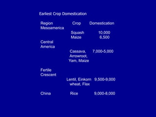 Region Crop Domestication
Mesoamerica
Squash 10,000
Maize 6,500
Central
America
Cassava, 7,000-5,000
Arrowroot,
Yam, Maize
Fertile
Crescent
Lentil, Einkorn 9,500-9,000
wheat, Flax
China Rice 9,000-8,000
Earliest Crop Domestication
 