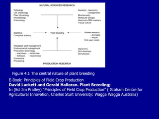 E-Book: Principles of Field Crop Production
David Luckett and Gerald Halloran. Plant Breeding;
In (Ed Jim Pratley) “Principles of Field Crop Production” ( Graham Centre for
Agricultural Innovation, Charles Sturt University: Wagga Wagga Australia)
Figure 4.1 The central nature of plant breeding
 