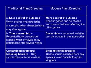 Traditional Plant Breeding Modern Plant Breeding
(Plant Biotechnology/ Genetic Engineering
a. Less control of outcome –
When desired characteristics
are sought, other characteristics
may also appear.
More control of outcome –
Specific genes can be chosen
and inserted without affecting the
other genes.
b. Time consuming –
Repeated back crosses are
needed which involves many
generations and several years.
Saves time – Improved varieties
can be created in one generation.
Constrained by natural
breeding barriers – Only
similar plants can be crossed.
Unconstrained crosses –
Genes can be selected from any
species, even outside the plant
kingdom.
 