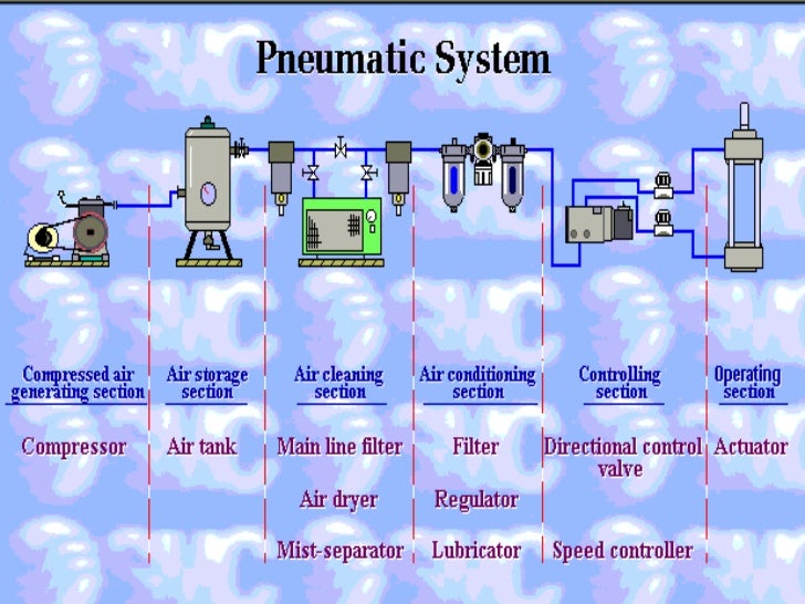 Chapter 1 introduction to pneumatic