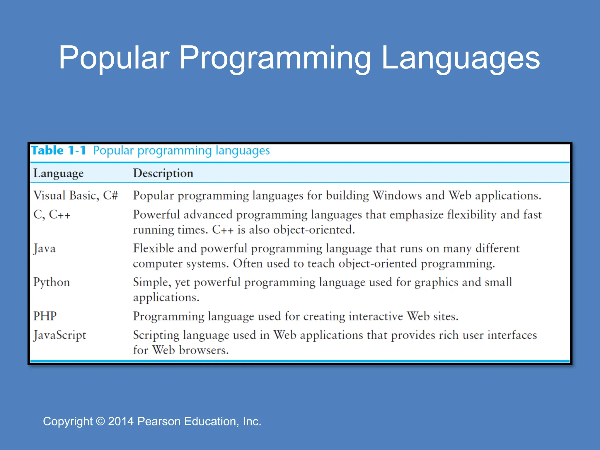 Copyright © 2014 Pearson Education, Inc.
Copyright © 2014 Pearson Education, Inc.
Popular Programming Languages
 