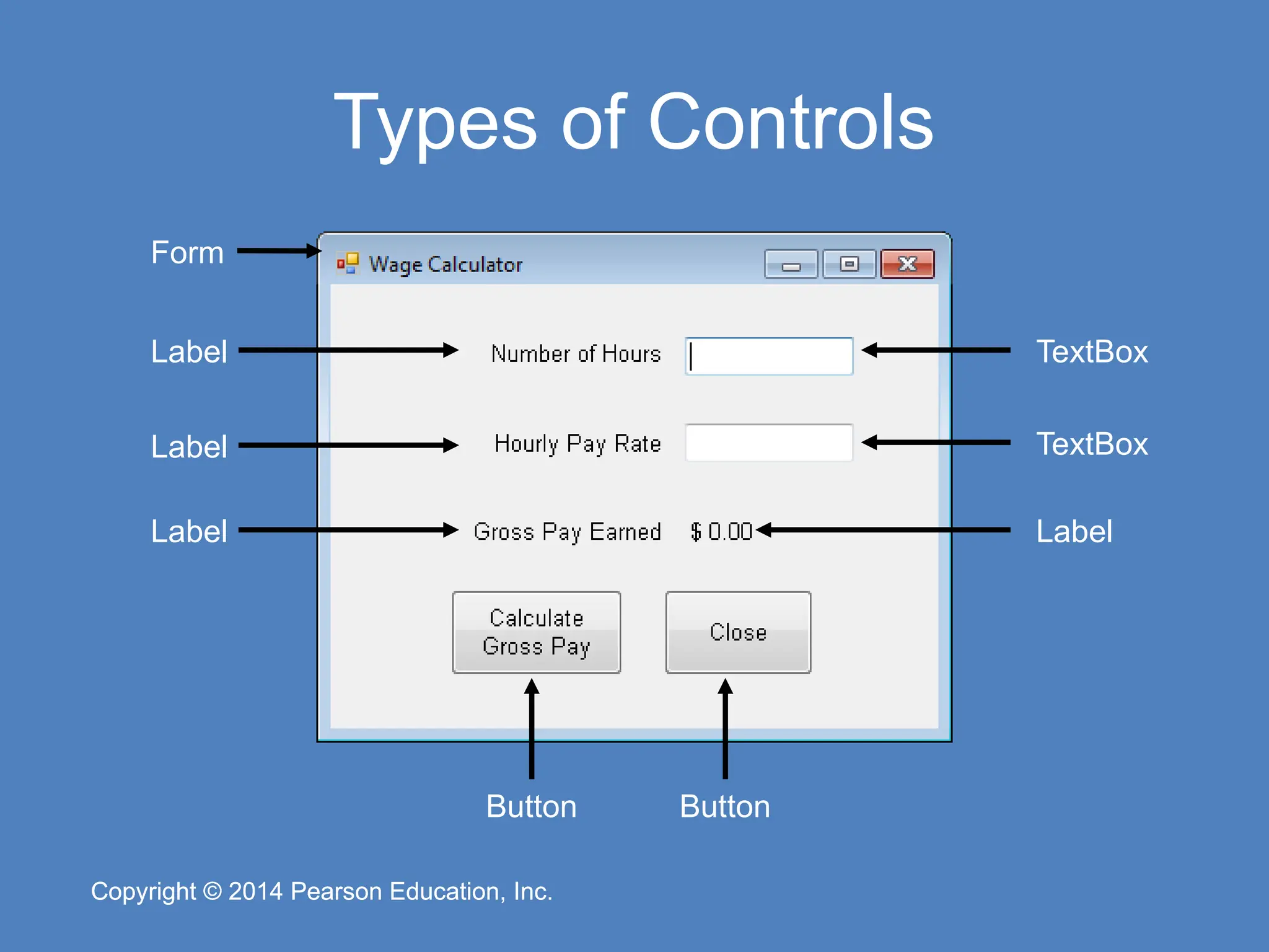 Copyright © 2014 Pearson Education, Inc.
Copyright © 2014 Pearson Education, Inc.
Types of Controls
Form
Label
Label
Label Label
Button
Button
TextBox
TextBox
 