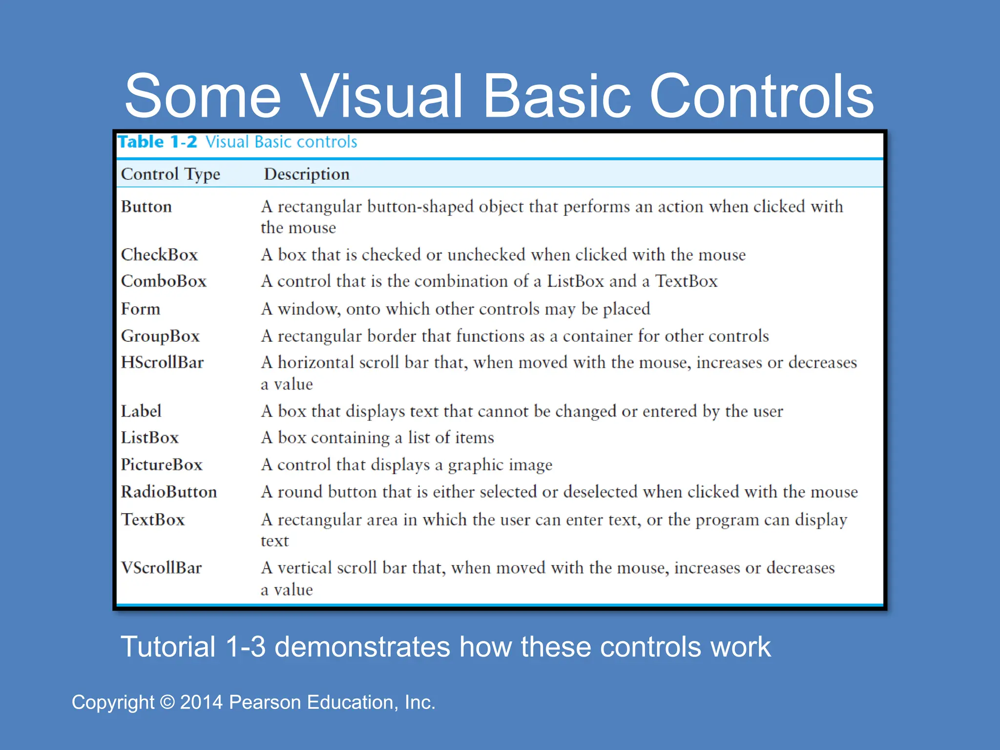Copyright © 2014 Pearson Education, Inc.
Copyright © 2014 Pearson Education, Inc.
Some Visual Basic Controls
Tutorial 1-3 demonstrates how these controls work
 