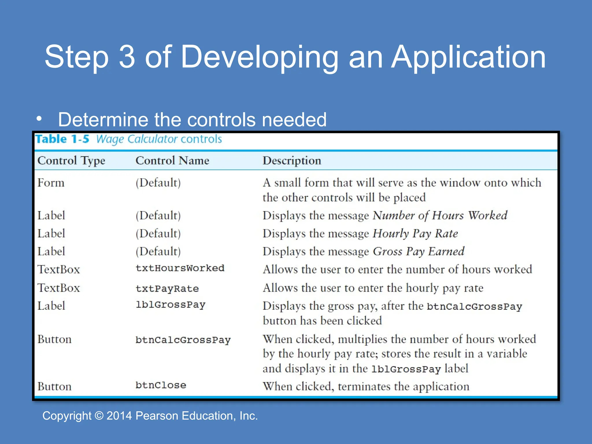Copyright © 2014 Pearson Education, Inc.
Copyright © 2014 Pearson Education, Inc.
Step 3 of Developing an Application
• Determine the controls needed
 