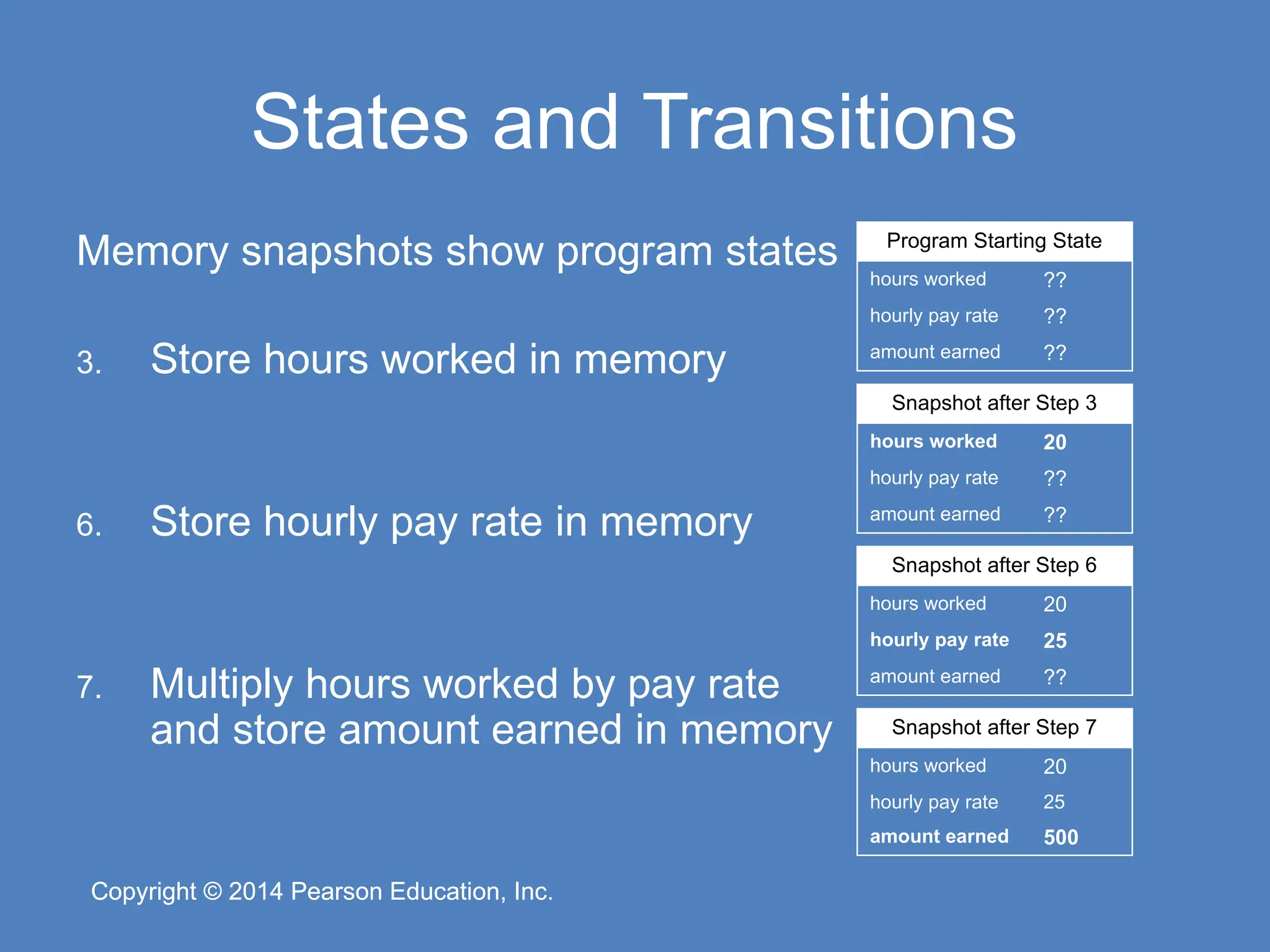 Copyright © 2014 Pearson Education, Inc.
Copyright © 2014 Pearson Education, Inc.
States and Transitions
Memory snapshots show program states
3. Store hours worked in memory
6. Store hourly pay rate in memory
7. Multiply hours worked by pay rate
and store amount earned in memory
Program Starting State
hours worked ??
hourly pay rate ??
amount earned ??
Snapshot after Step 3
hours worked 20
hourly pay rate ??
amount earned ??
Snapshot after Step 6
hours worked 20
hourly pay rate 25
amount earned ??
Snapshot after Step 7
hours worked 20
hourly pay rate 25
amount earned 500
 