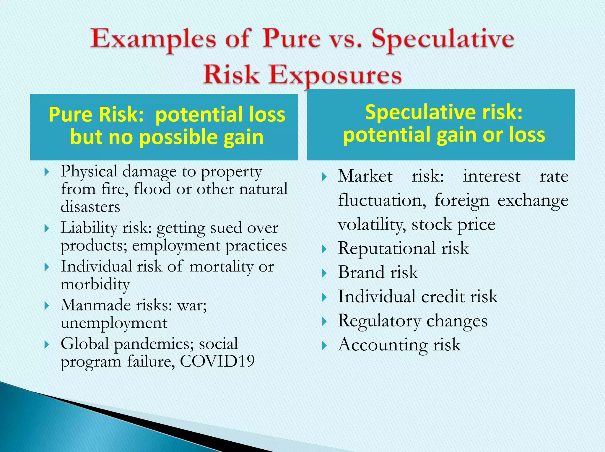 Pure Risk: potential loss
but no possible gain
 Physical damage to property
from fire, flood or other natural
disasters
 Liability risk: getting sued over
products; employment practices
 Individual risk of mortality or
morbidity
 Manmade risks: war;
unemployment
 Global pandemics; social
program failure, COVID19
Speculative risk:
potential gain or loss
 Market risk: interest rate
fluctuation, foreign exchange
volatility, stock price
 Reputational risk
 Brand risk
 Individual credit risk
 Regulatory changes
 Accounting risk
 