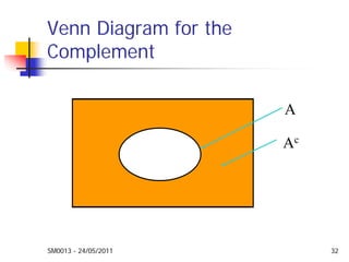 SM0013 - 24/05/2011 32
Venn Diagram for the
Complement
A
Ac
 