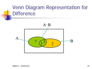 SM0013 - 24/05/2011 39
Venn Diagram Representation for
Difference
B
A
A B
3 57
2
 