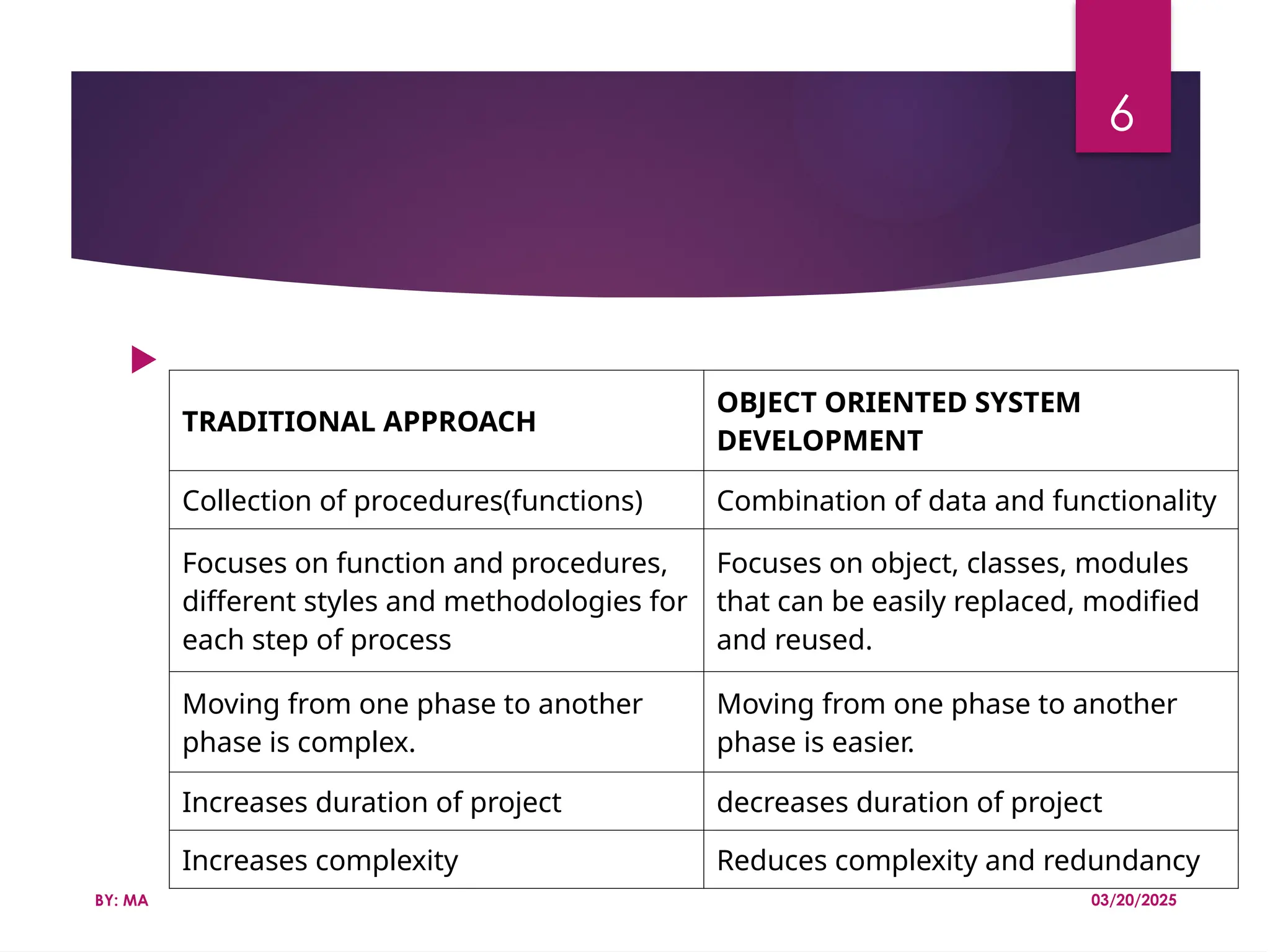 
03/20/2025
BY: MA
6
TRADITIONAL APPROACH
OBJECT ORIENTED SYSTEM
DEVELOPMENT
Collection of procedures(functions) Combination of data and functionality
Focuses on function and procedures,
different styles and methodologies for
each step of process
Focuses on object, classes, modules
that can be easily replaced, modified
and reused.
Moving from one phase to another
phase is complex.
Moving from one phase to another
phase is easier.
Increases duration of project decreases duration of project
Increases complexity Reduces complexity and redundancy
 