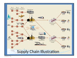 Supply Chain Introduction Slide Chapter 1-Introduction to Supply Chain.ppt ggewEgWG | PPT