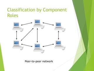 Classification by Component
Roles
Peer-to-peer network
 