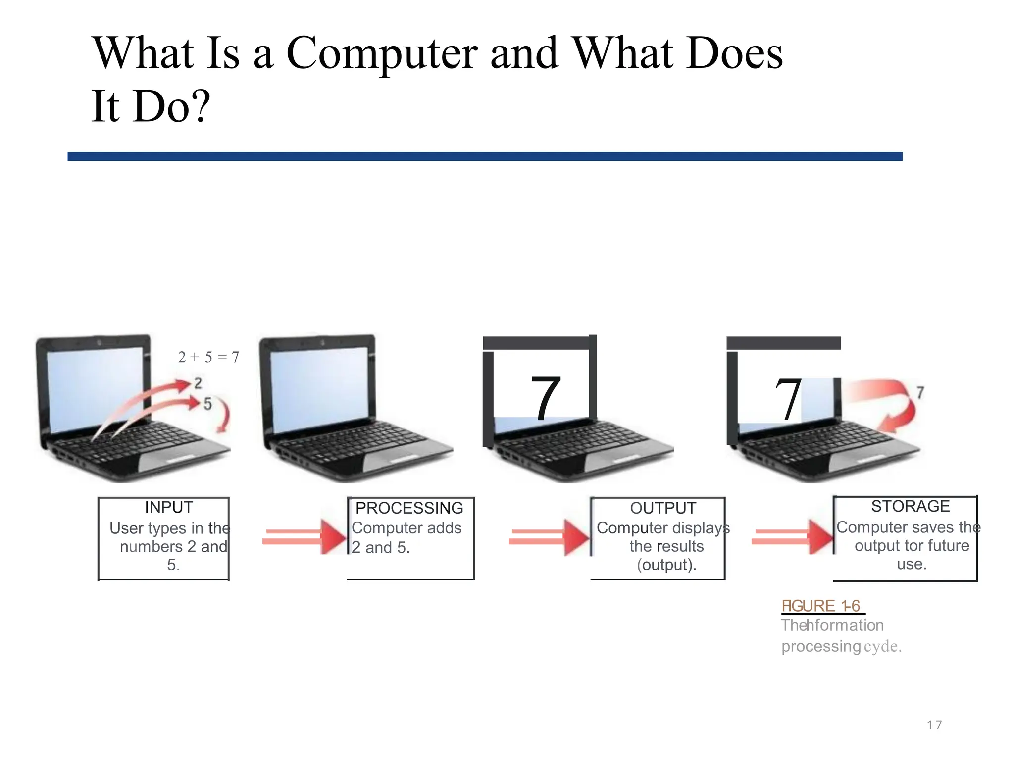 What Is a Computer and What Does
It Do?
1 7
2 + 5 = 7
INPUT
User types in the
numbers 2 and
5.
PROCESSING
Computer adds
2 and 5.
7 7
STORAGE
Computer saves the
output tor future
use.
OUTPUT
Computer displays
the results
(output).
F
IGURE 1
-6
TheI
nformation
processingcyde.
 