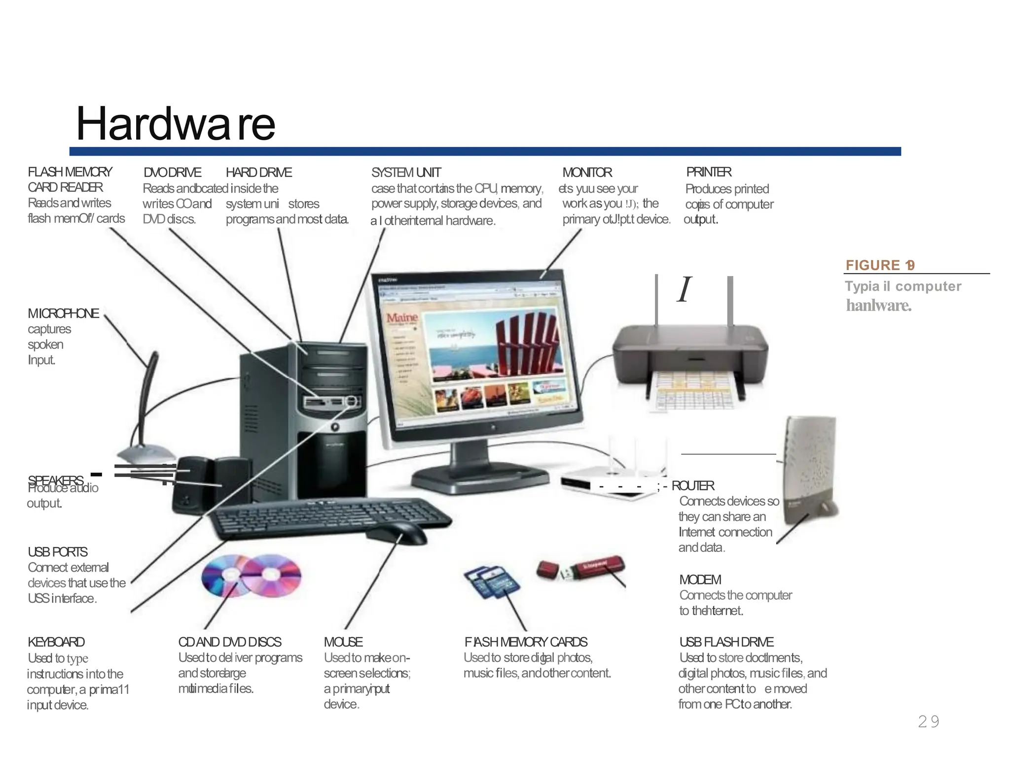 FLASHMEM
O
R
Y
CARDREAD
E
R
Re
adsandwrites
flash memOf'/ cards
Hardware
29
MICROPH
ONE
captures
spoken
Input.
MONITOR PRINTER
Producesprinted
cop
i
es of computer
casethatconta
i
nstheCPU
, memory, ets yuuseeyour
powersupply,storagedevices, and workasyou !J); the
a l otheri
nternalhardware. primaryotJ!pt.tdevice. output.
I
DVODRIVE HARDDRIVE
Readsandl
ocatedinsidethe
writesC
Oand
DVDdiscs.
systemuni stores
programsandmostdata.
S
YSTEMU
NIT
SPEAKERS - =
=
=
=
=
::
P
roduceaudio
output.
U
SBPORTS
Connect external
devicesthat usethe
USSinterface.
- - - - ; - ROUT
ER
Connectsdevicesso
theycansharean
Internet connection
anddata.
KE
YBOARD
Used totype
instructionsintothe
computer,a prima11
inputdevice.
CDANDDVDDISCS
Usedtodeliverprograms
andstorel
arge
mu
l
timediafiles.
MOU
SE
Usedtomakeon-
screenselections;
aprimaryi
nput
device.
Fl
ASHMEMORYCARDS
Usedto storedig
i
tal photos,
music files,andothercontent.
MOD
EM
Connectsthecomputer
to the
I
nternet.
U
SBFLASHDRIVE
Used tostoredoctlments,
digitalphotos, musicfiles,and
othercontentto emoved
fromone PCtoanother.
FIGURE 1
·
9
Typia il computer
hanlware.
 