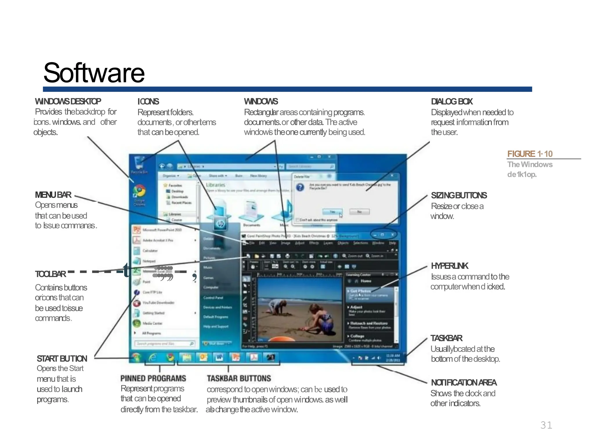 Software
31
W
INDOWSDE
S
K
T
O
P
Pro
vides thebackdrop for
icons.windows.and other
objects.
IC
ONS
Representfolders.
documents,orotheritems
thatcanbeopened.
WINDOWS
Rectangu
larareascontainingprograms.
documents.orotherdata.Th
eactive
windowistheonecurrentlybeingused.
MENUBA
R
Opensmenus
thatcanbeused
to Issuecommanas.
T
O
O
L
B
A
R- - - - -t =
.
:
:;:;
;-- ,
Containsbuttons
oriconsthatcan
beusedtoissue
commands.
STA
RTBUTION
Opens theStart
menuthat is
usedto launch
programs.
Representprograms
that canbeopened
correspondtoopenwindows;canbe usedto
preview thumbnailsofopenwindows.aswell
directlyfromthetaskbar. as
l
ochangetheactivewindow.
DIALOGBO
X
Displayedwhenneededto
request informationfrom
theuser.
FIGURE 1·10
TheWindows
de1k1op.
SIZINGBUTT
ONS
Resizeorclosea
w
indow.
HYPERLINK
Issuesacommandtothe
computerwhendicked.
TA
S
KBA
R
Usuallylocatedatthe
bottomofthedesktop.
NO
TIFICA
TIONA
RE
A
Sho
ws theclockand
otherindicators.
 