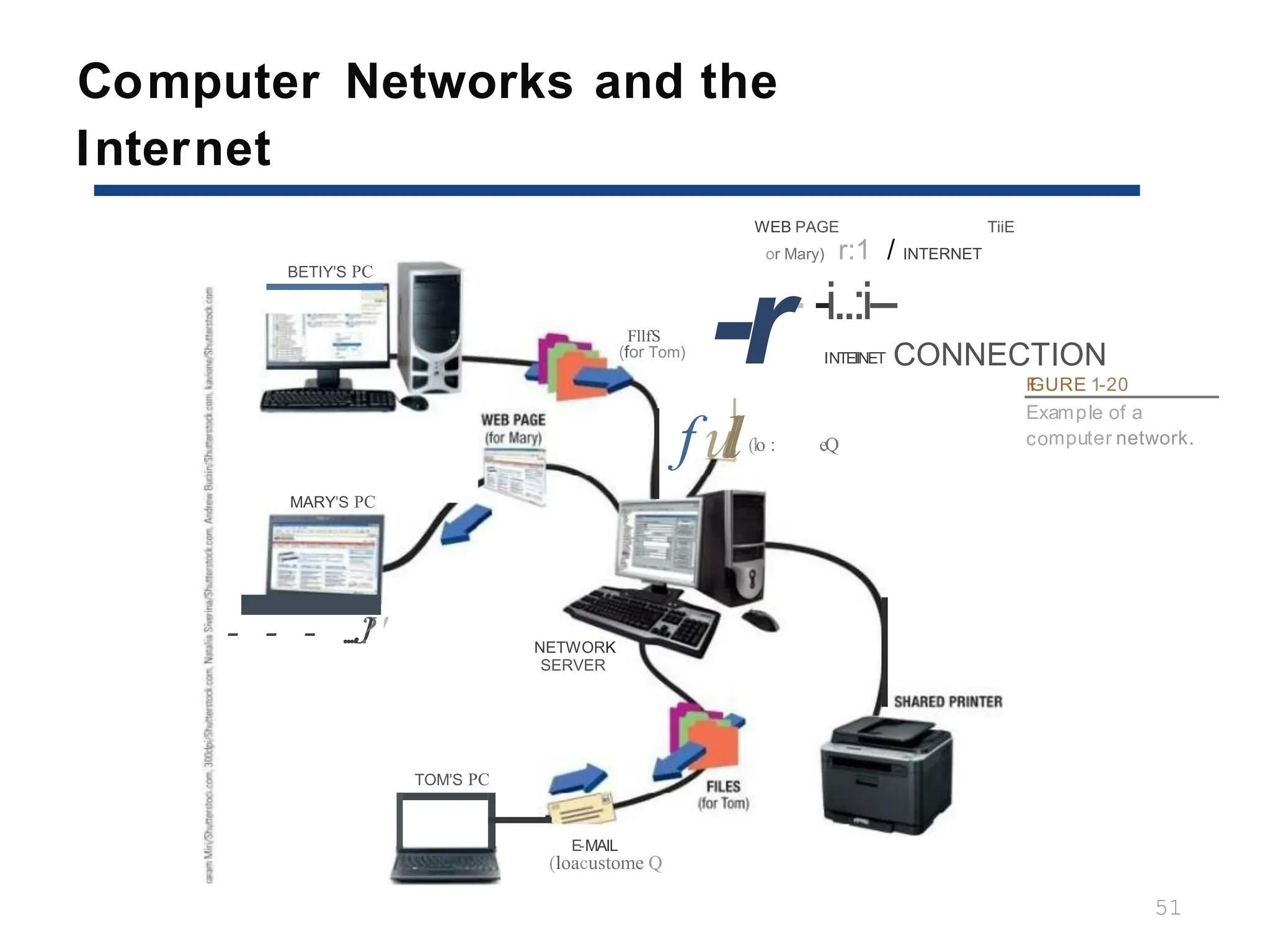 Computer Networks and the
Internet
51
BETIY'S PC
WEB PAGE TiiE
or Mary) r:1 / INTERNET
- -i..:i--
FllfS
(for Tom) -r INTEllNET
fu
l
l(lo : eQ
Example of a
computer network.
F
I
GURE 1-20
MARY'S PC
- - - ....J
?' NETWORK
SERVER
TOM'S PC
E
-MAIL
(loacustome Q
CONNECTION
 