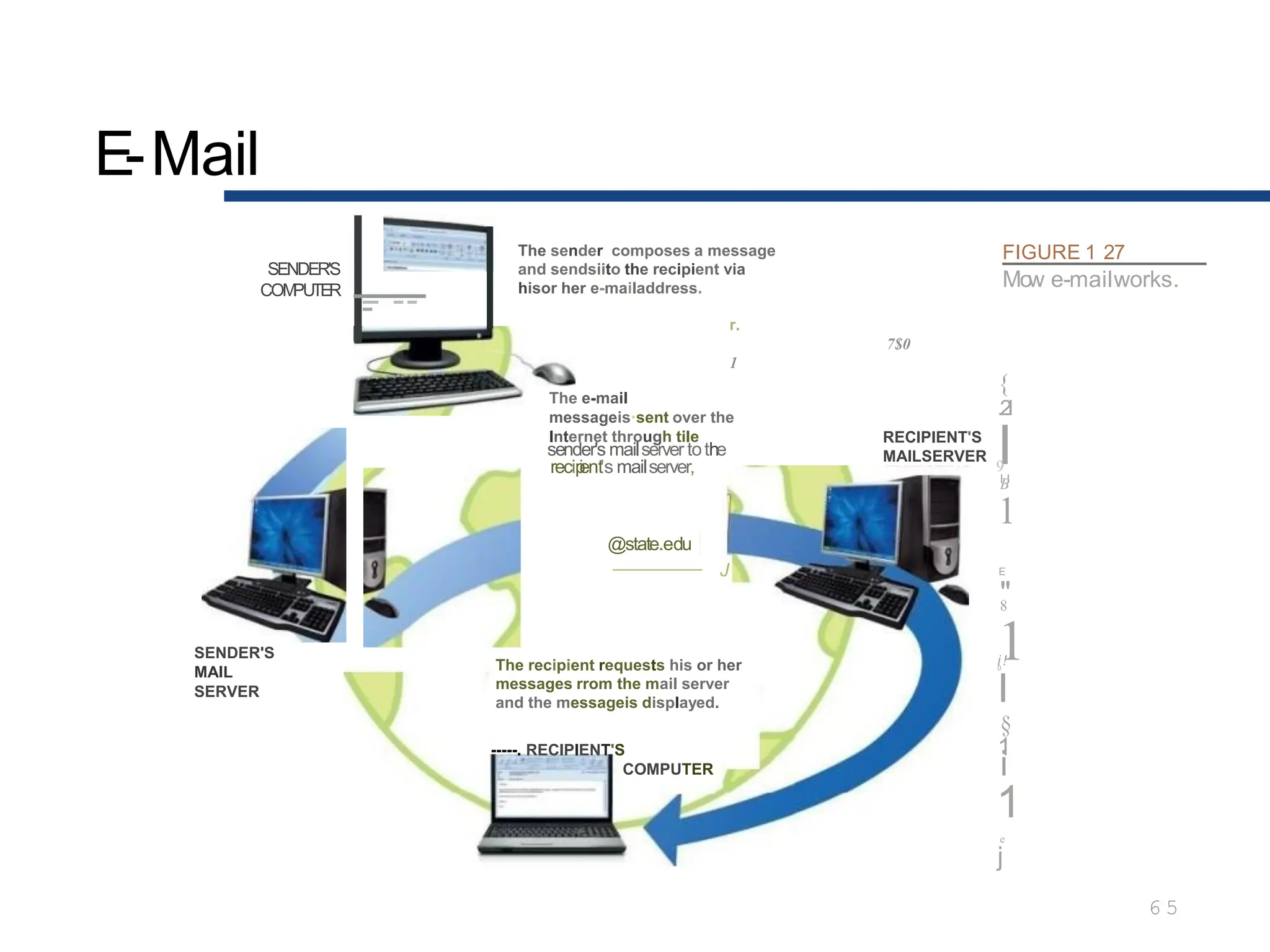 E-Mail
6 5
SENDER'S
COM
PUTER
-
-- --
SENDER'S
MAIL
SERVER
{
.2l
RECIPIENT'S
MAILSERVER I
9
I !
B
1
E
"
8
1
i !
0
I
§
1
i
1
e
j
The sender composes a message
and sendsiito the recipient via
hisor her e-mailaddress.
The e-mail
messageis·sent over the
Internet through tile
sender's mailserver tothe
recip
ient's mailserver,
r.
7$0
1
@state.edu
J
The recipient requests his or her
messages rrom the mail server
and the messageis displayed.
-----. RECIPIENT'S
COMPUTER
FIGURE 1 27
Mow e-mailworks.
 