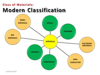 chapter1 introduction materials science notes. | PDF