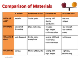 chapter1 introduction materials science notes. | PDF