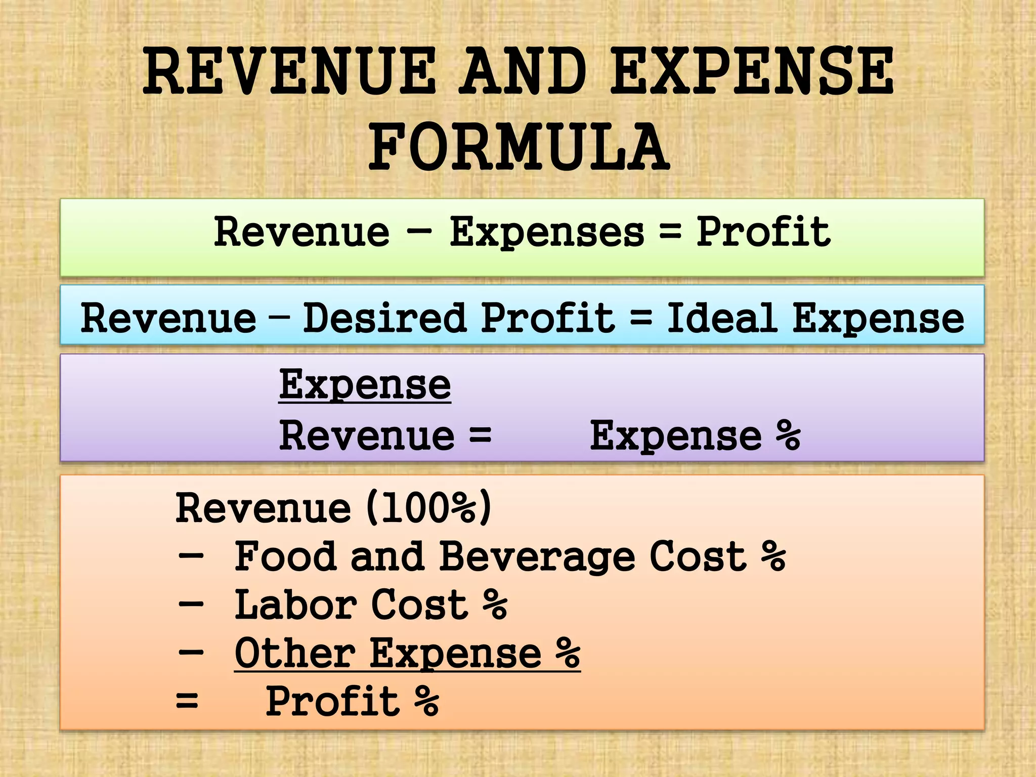 REVENUE AND EXPENSE
FORMULA
Revenue - Expenses = Profit
Revenue – Desired Profit = Ideal Expense
Expense
Revenue = Expense %
Revenue (100%)
- Food and Beverage Cost %
- Labor Cost %
- Other Expense %
= Profit %
 