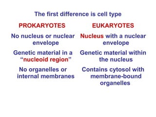 The first difference is cell type
  PROKARYOTES               EUKARYOTES
No nucleus or nuclear Nucleus with a nuclear
       envelope              envelope
Genetic material in a   Genetic material within
  “nucleoid region”           the nucleus
  No organelles or      Contains cytosol with
 internal membranes       membrane-bound
                              organelles
 