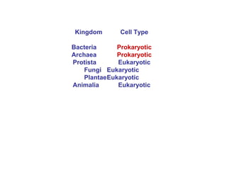 Kingdom       Cell Type

Bacteria      Prokaryotic
Archaea       Prokaryotic
Protista      Eukaryotic
    Fungi Eukaryotic
    PlantaeEukaryotic
Animalia      Eukaryotic
 