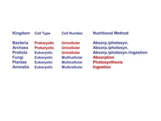 Kingdom    Cell Type     Cell Number     Nutritional Method

Bacteria   Prokaryotic   Unicellular     Absorp./photosyn.
Archaea    Prokaryotic   Unicellular     Absorp./photosyn.
Protista   Eukaryotic    Unicellular     Absorp./photosyn./ingestion
Fungi      Eukaryotic    Multicellular   Absorption
Plantae    Eukaryotic    Multicellular   Photosynthesis
Animalia   Eukaryotic    Multicellular   Ingestion
 
