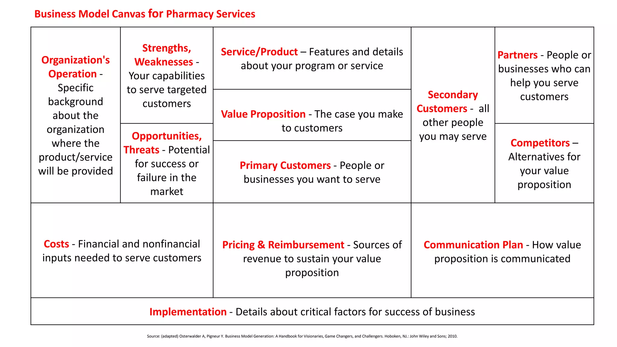 Organization's
Operation -
Specific
background
about the
organization
where the
product/service
will be provided
Strengths,
Weaknesses -
Your capabilities
to serve targeted
customers
Service/Product – Features and details
about your program or service
Secondary
Customers - all
other people
you may serve
Partners - People or
businesses who can
help you serve
customers
Value Proposition - The case you make
to customers
Opportunities,
Threats - Potential
for success or
failure in the
market
Competitors –
Alternatives for
your value
proposition
Primary Customers - People or
businesses you want to serve
Costs - Financial and nonfinancial
inputs needed to serve customers
Pricing & Reimbursement - Sources of
revenue to sustain your value
proposition
Communication Plan - How value
proposition is communicated
Implementation - Details about critical factors for success of business
Source: (adapted) Osterwalder A, Pigneur Y. Business Model Generation: A Handbook for Visionaries, Game Changers, and Challengers. Hoboken, NJ.: John Wiley and Sons; 2010.
Business Model Canvas for Pharmacy Services
 