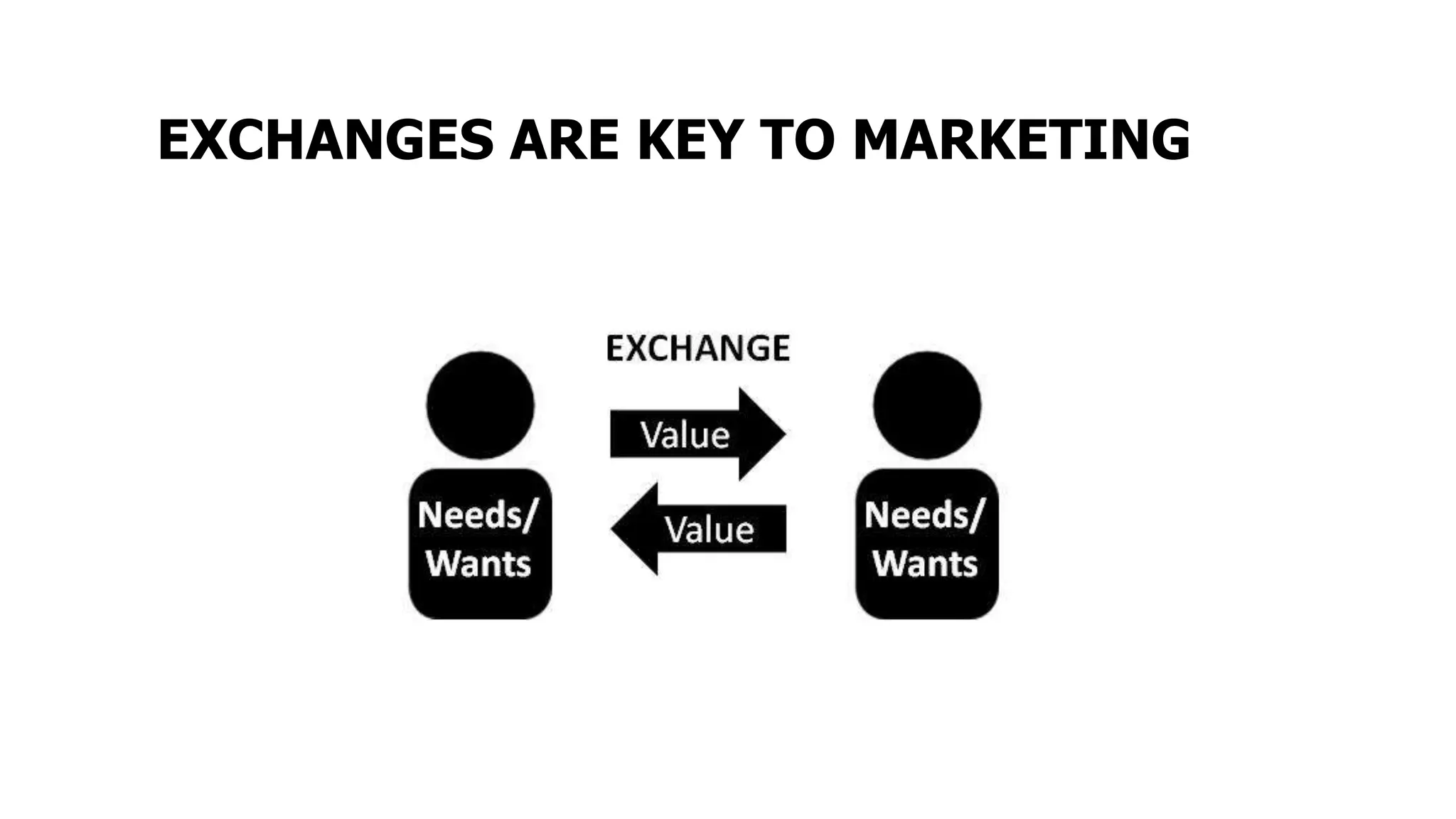 EXCHANGES ARE KEY TO MARKETING
 