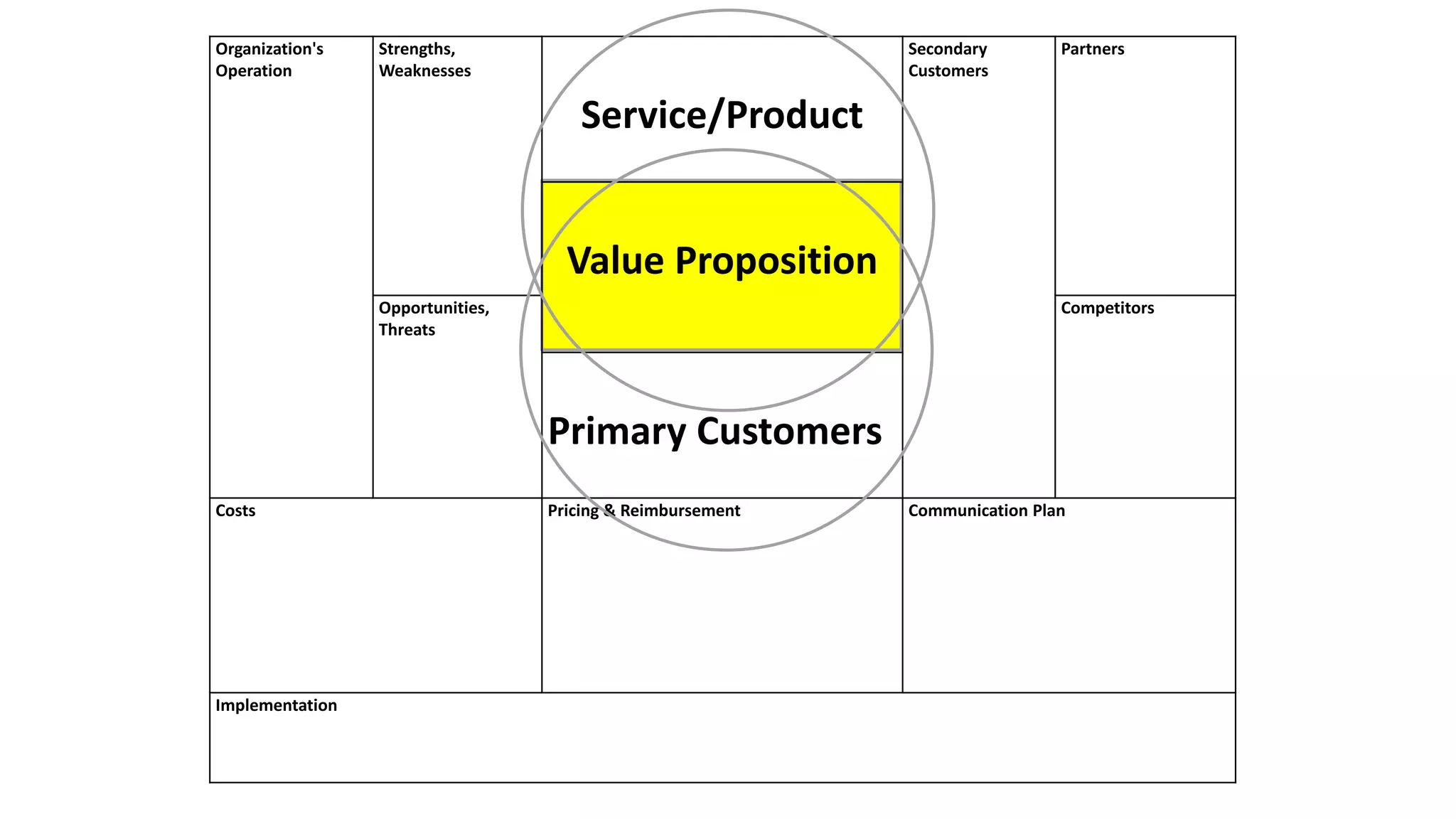 Organization's
Operation
Strengths,
Weaknesses
Service/Product
Secondary
Customers
Partners
Value Proposition
Opportunities,
Threats
Competitors
Primary Customers
Costs Pricing & Reimbursement Communication Plan
Implementation
 