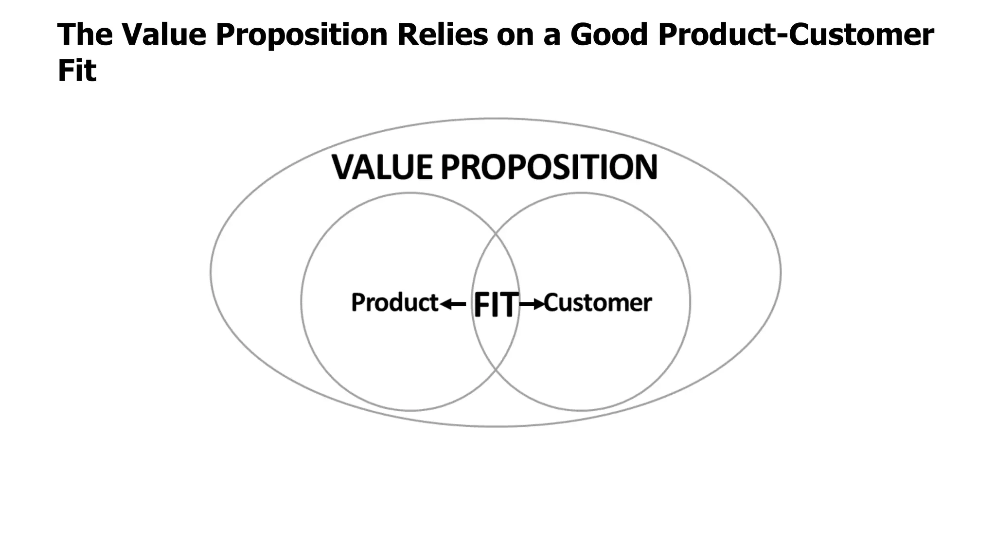 The Value Proposition Relies on a Good Product-Customer
Fit
 