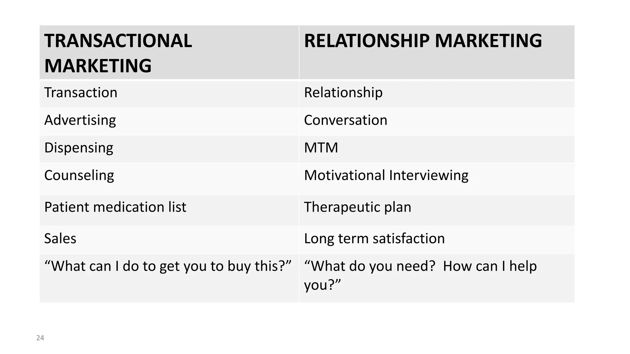TRANSACTIONAL
MARKETING
RELATIONSHIP MARKETING
Transaction Relationship
Advertising Conversation
Dispensing MTM
Counseling Motivational Interviewing
Patient medication list Therapeutic plan
Sales Long term satisfaction
“What can I do to get you to buy this?” “What do you need? How can I help
you?”
24
 