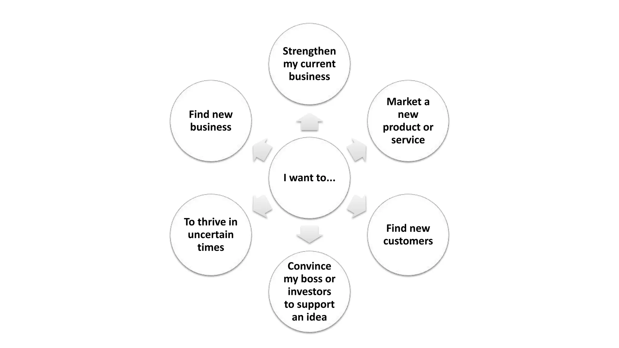 I want to...
Strengthen
my current
business
Market a
new
product or
service
Find new
customers
Convince
my boss or
investors
to support
an idea
To thrive in
uncertain
times
Find new
business
 