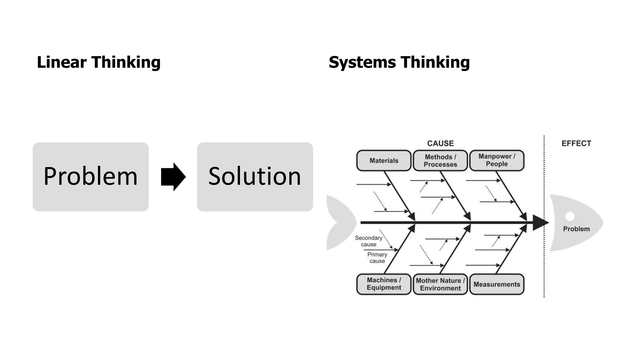 Linear Thinking
Problem Solution
Systems Thinking
 
