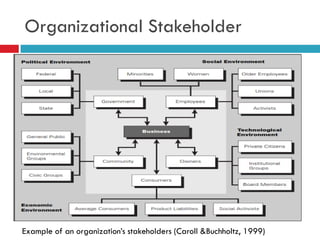 Organizational Stakeholder




Example of an organization‟s stakeholders (Caroll &Buchholtz, 1999)
 