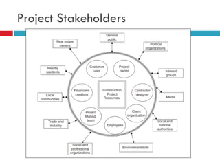 Project Stakeholders
 