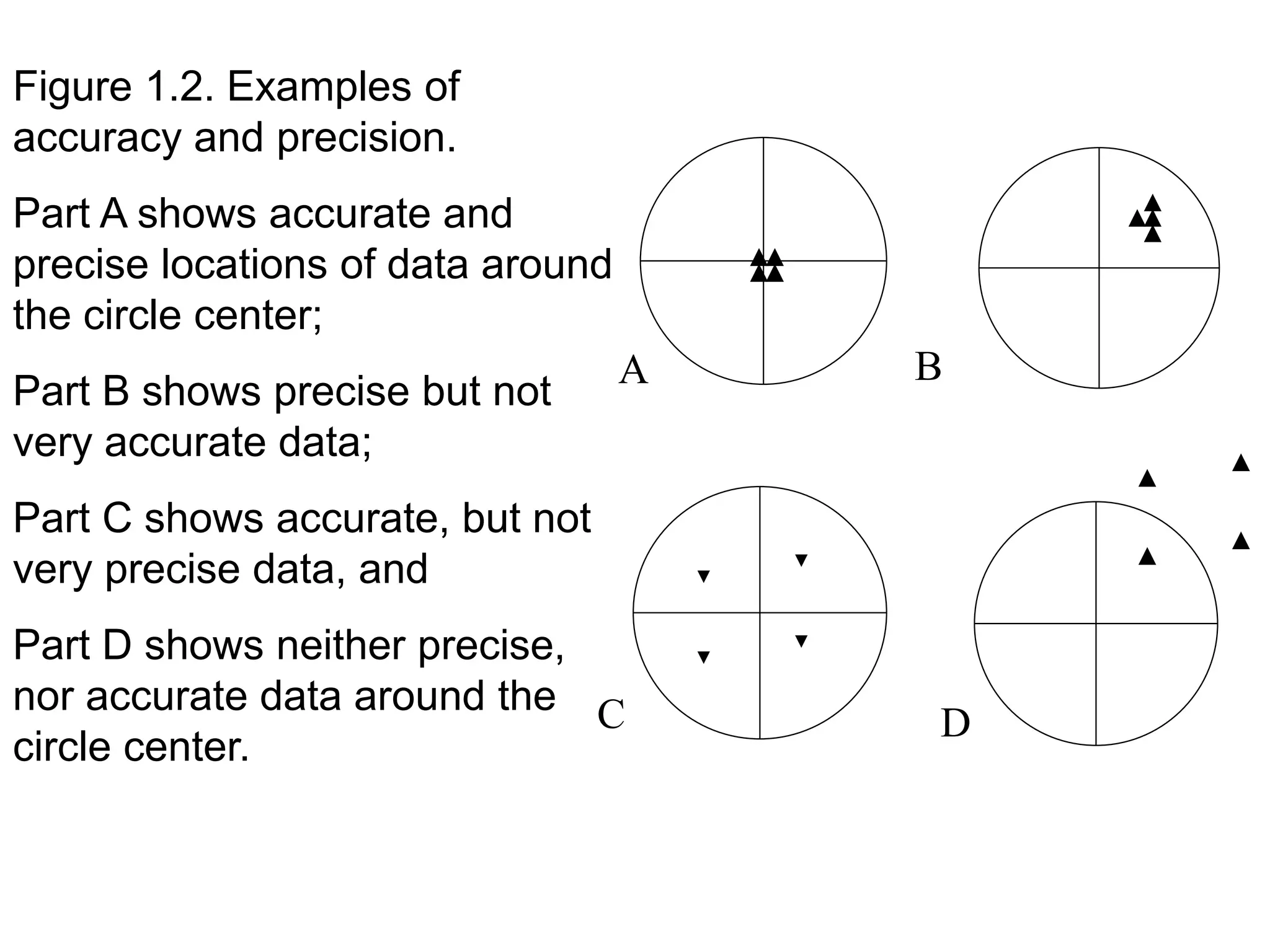 A B
DC
Figure 1.2. Examples of
accuracy and precision.
Part A shows accurate and
precise locations of data around
the circle center;
Part B shows precise but not
very accurate data;
Part C shows accurate, but not
very precise data, and
Part D shows neither precise,
nor accurate data around the
circle center.
 