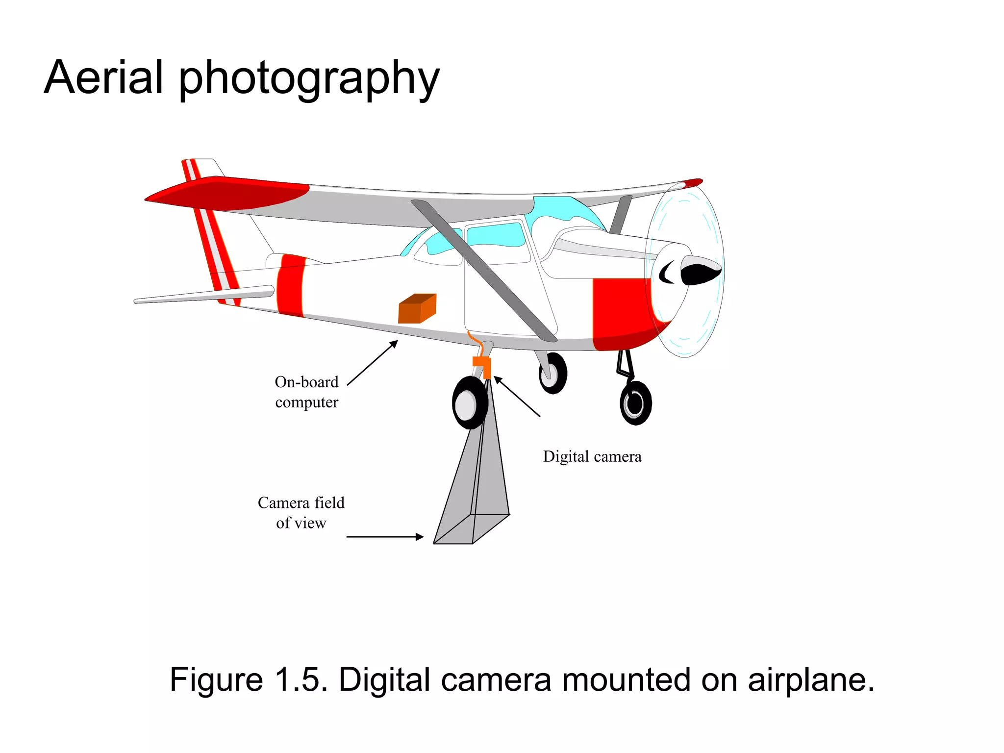 Aerial photography
Digital camera
On-board
computer
Camera field
of view
Figure 1.5. Digital camera mounted on airplane.
 