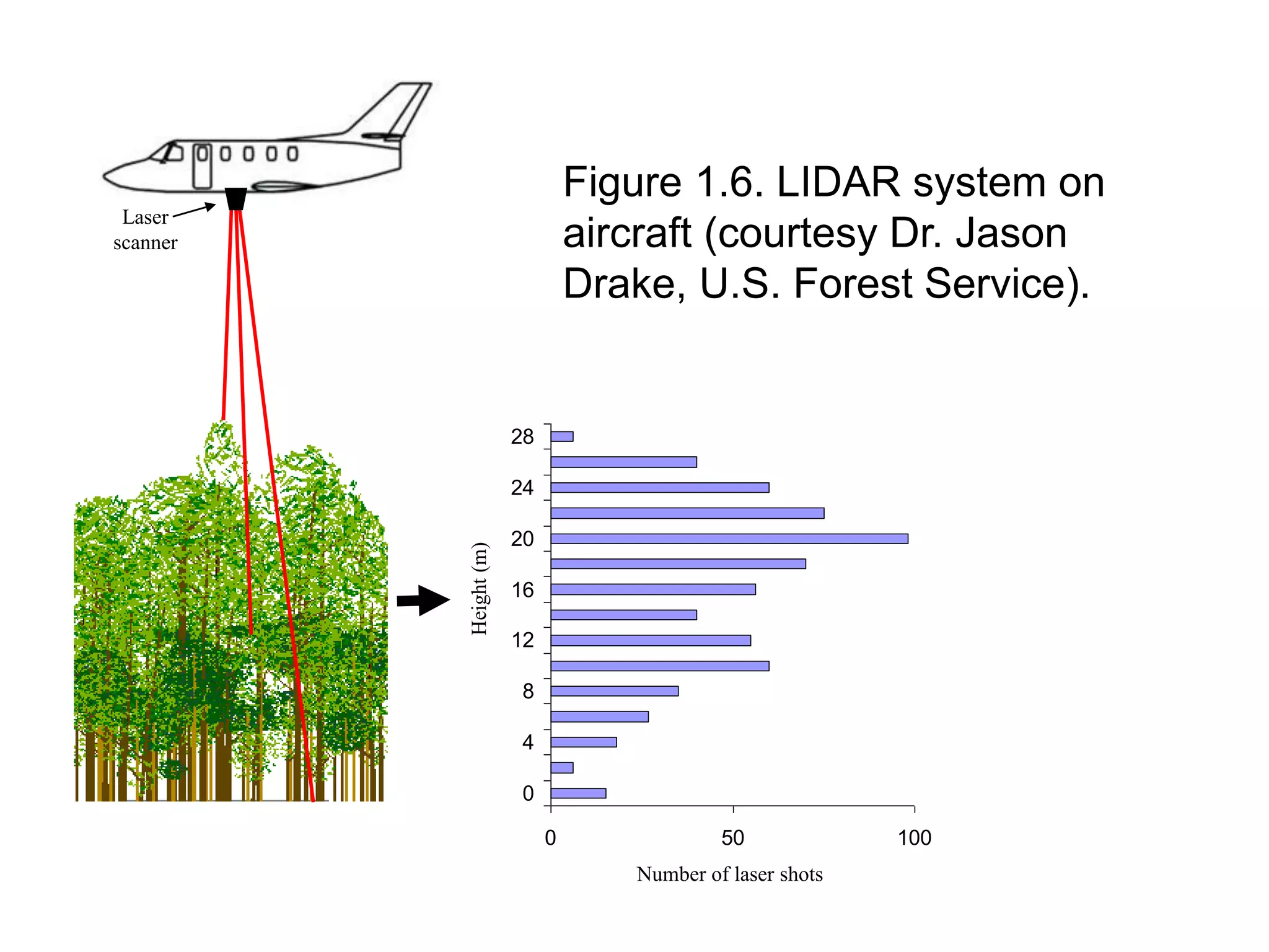 0 50 100
0
4
8
12
16
20
24
28
Laser
scanner
Number of laser shots
Height(m)
Figure 1.6. LIDAR system on
aircraft (courtesy Dr. Jason
Drake, U.S. Forest Service).
 