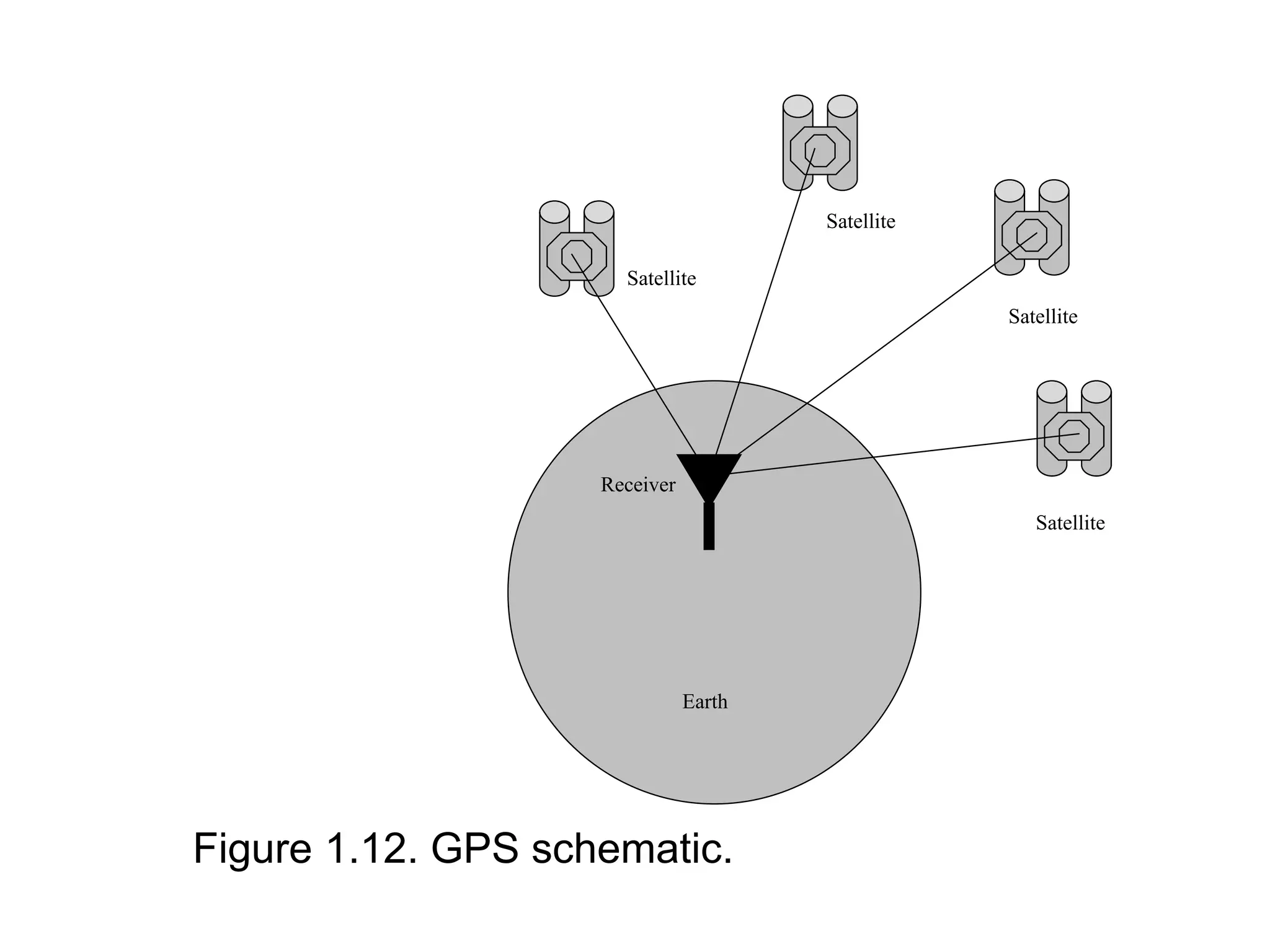 Figure 1.12. GPS schematic.
Satellite
Satellite
Satellite
Satellite
Receiver
Earth
 