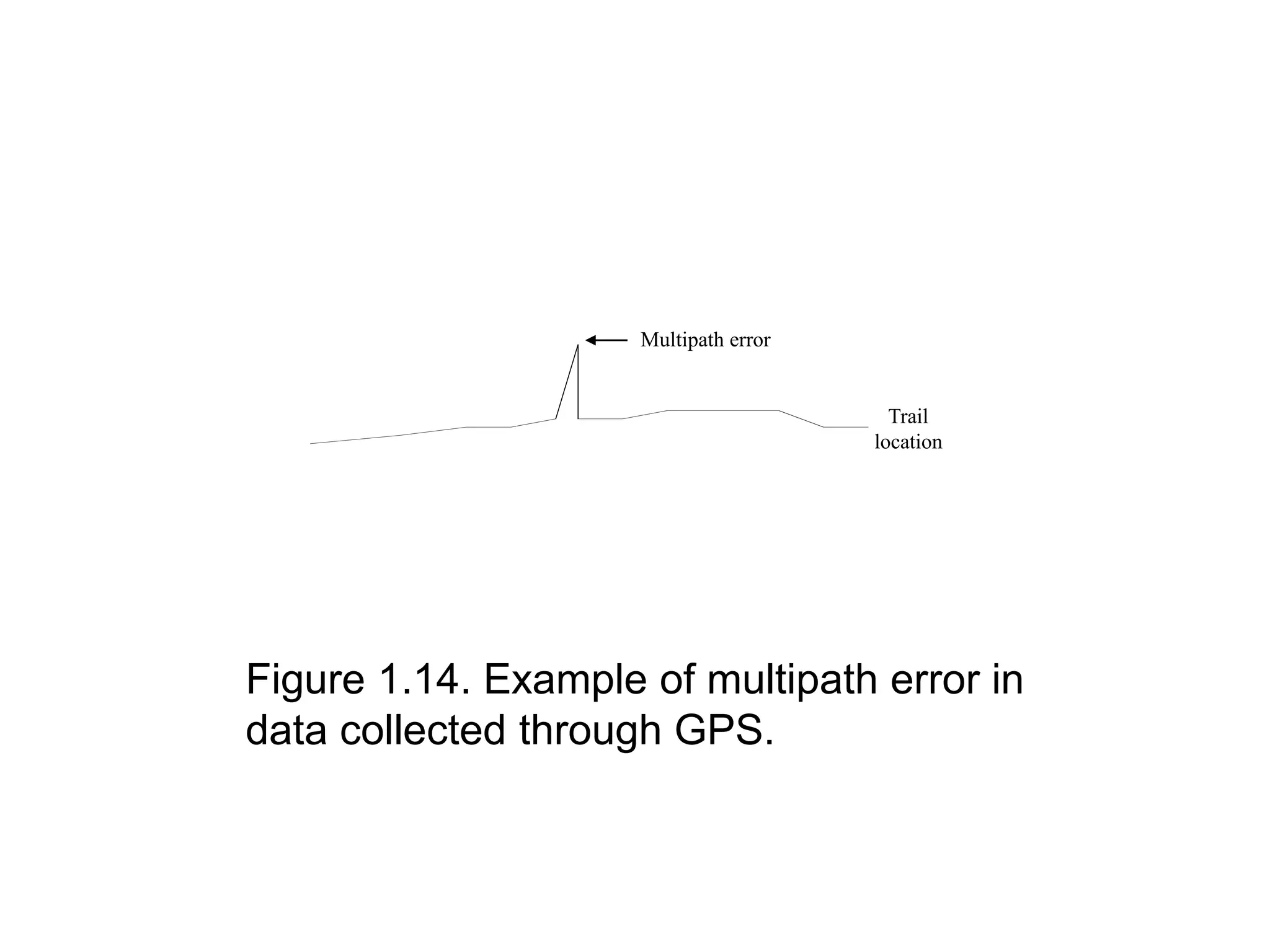 Figure 1.14. Example of multipath error in
data collected through GPS.
Trail
location
Multipath error
 