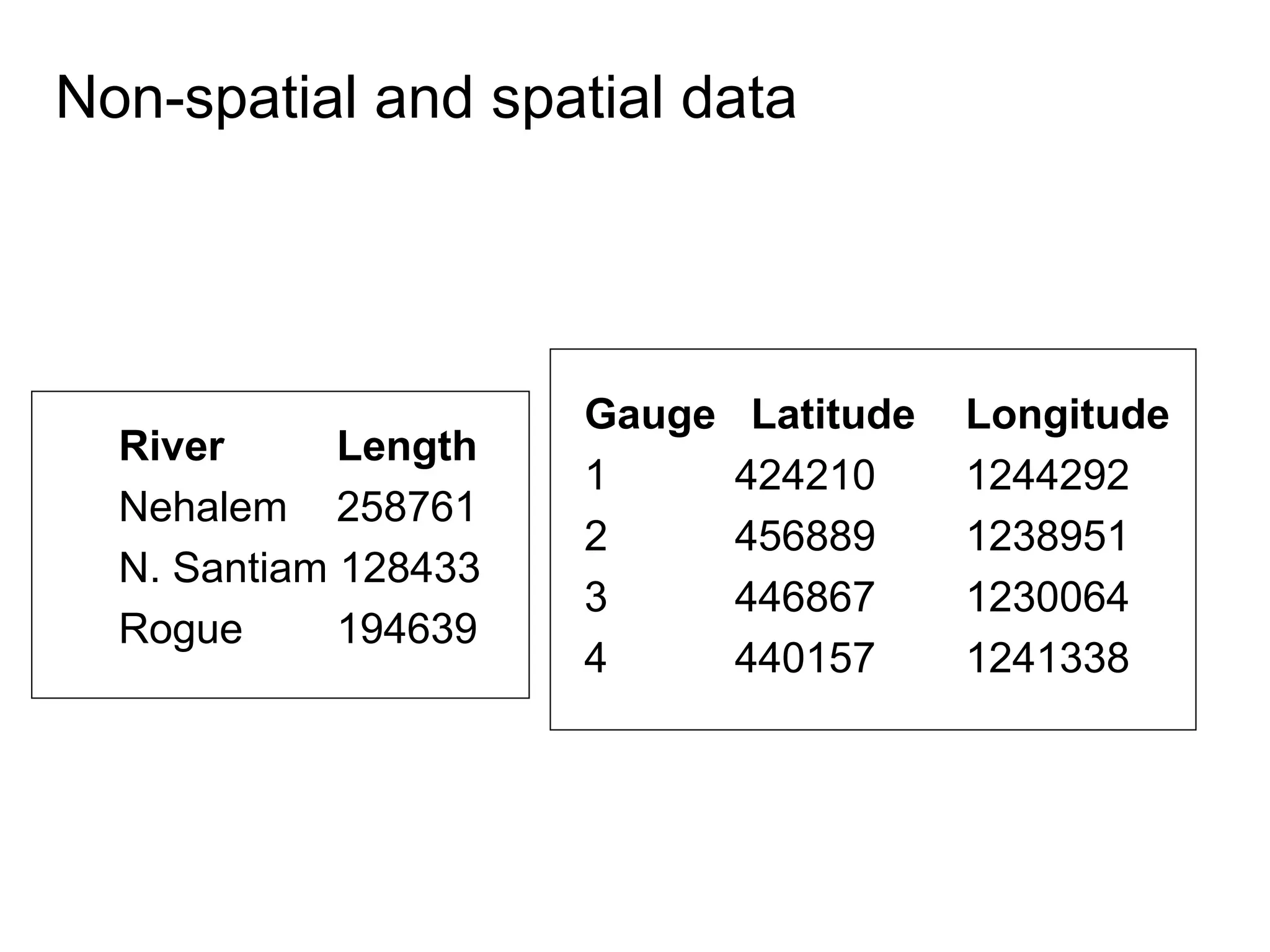 Non-spatial and spatial data
River Length
Nehalem 258761
N. Santiam 128433
Rogue 194639
Gauge Latitude Longitude
1 424210 1244292
2 456889 1238951
3 446867 1230064
4 440157 1241338
 