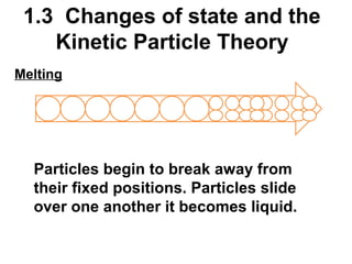 1.3 Changes of state and the
Kinetic Particle Theory
Melting

Particles begin to break away from
their fixed positions. Particles slide
over one another it becomes liquid.

 