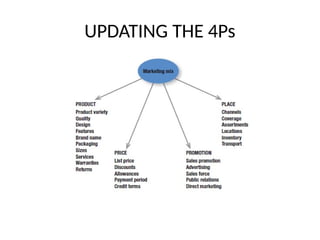 UPDATING THE 4Ps
 
