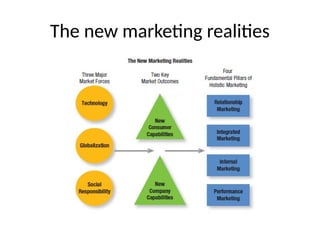 The new marketing realities
 