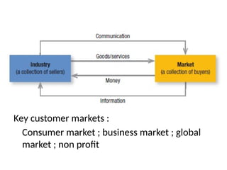 Key customer markets :
Consumer market ; business market ; global
market ; non profit
 