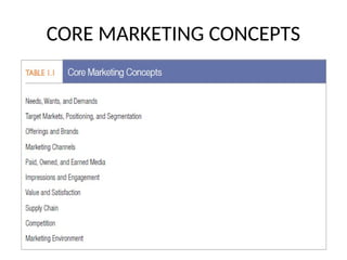 CORE MARKETING CONCEPTS
 