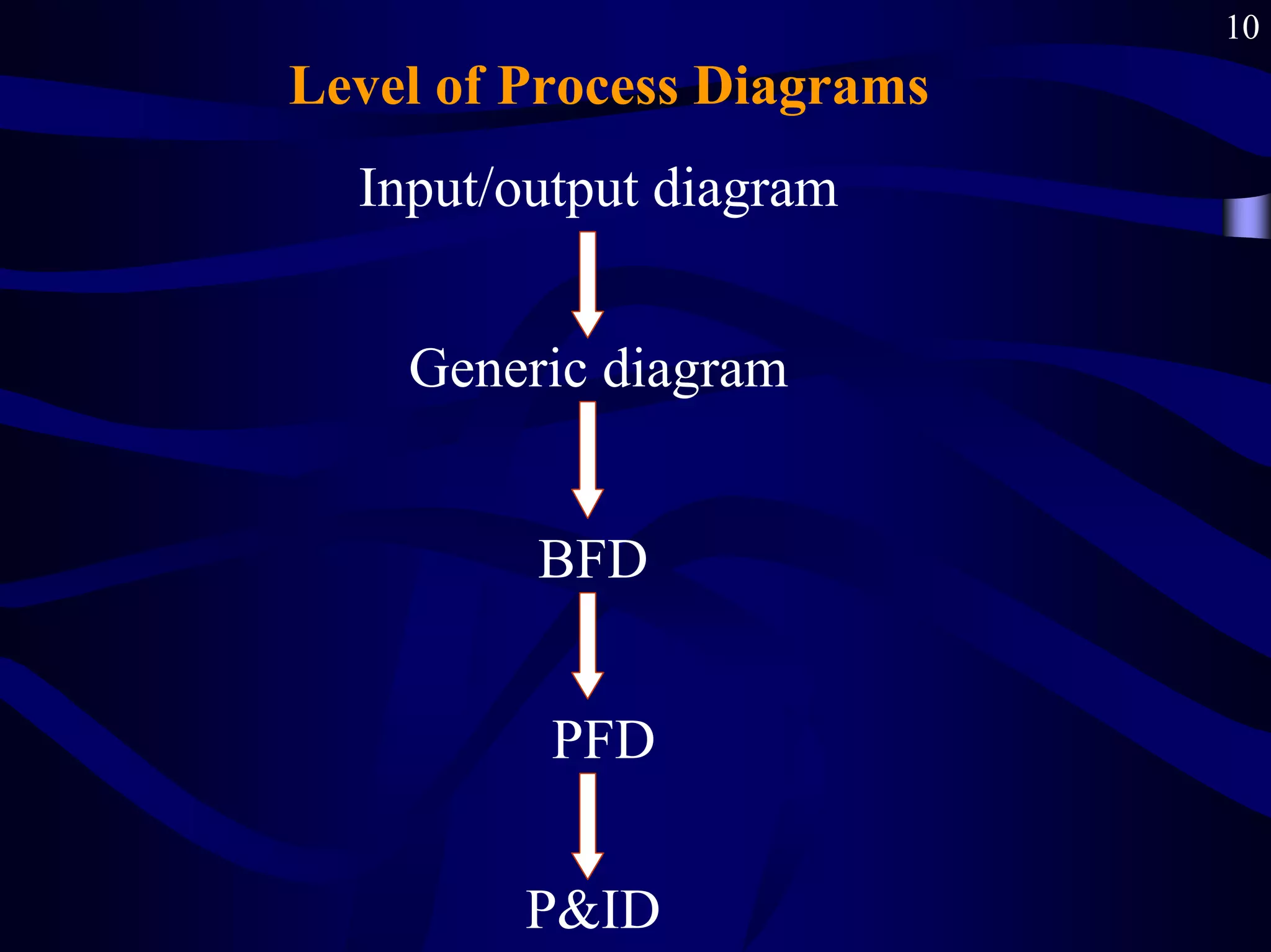 10
Level of Process Diagrams
Input/output diagram
BFD
Generic diagram
PFD
P&ID
 