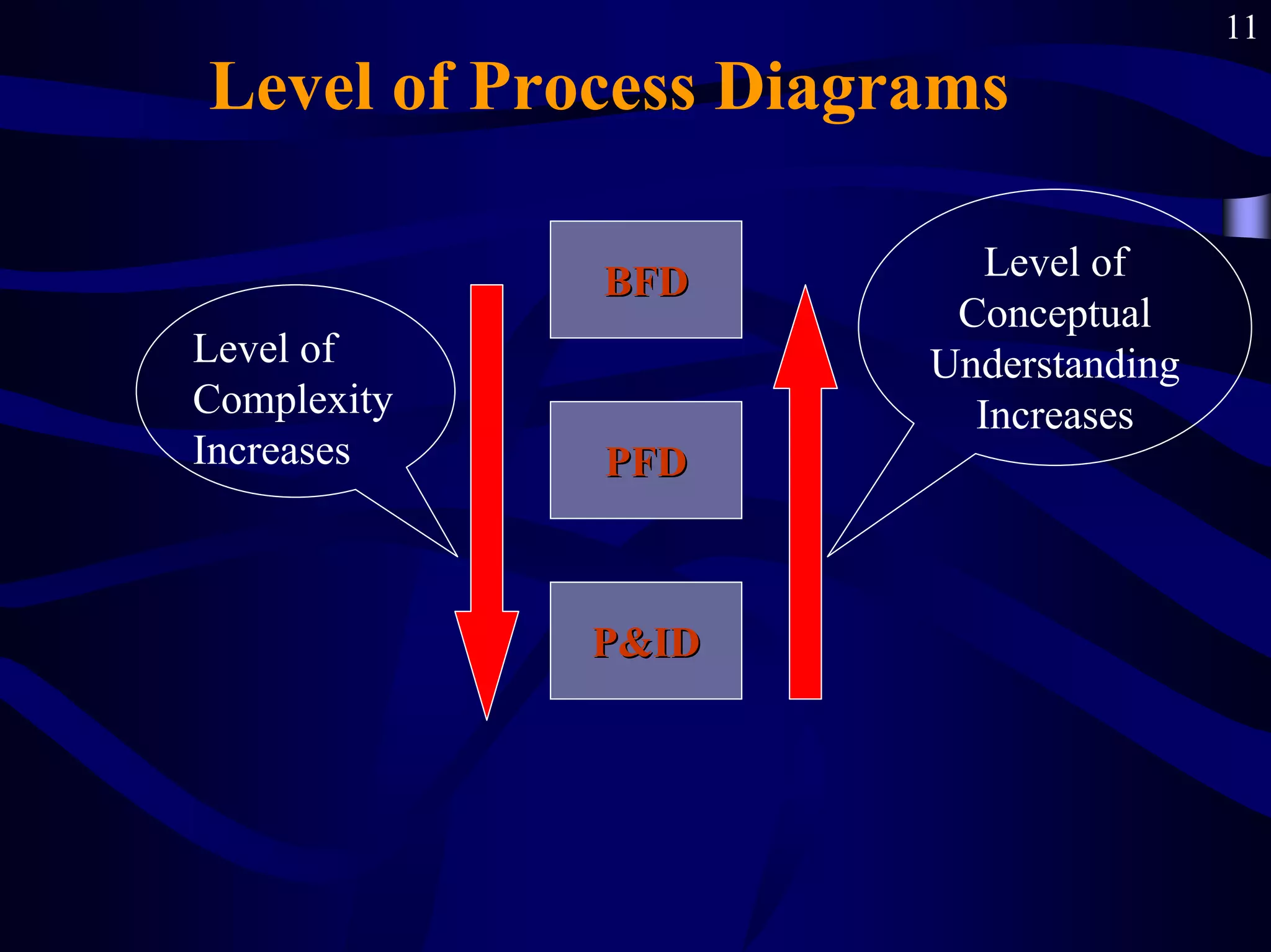 11
BFD
BFD
PFD
PFD
P&ID
P&ID
Level of
Complexity
Increases
Level of
Conceptual
Understanding
Increases
Level of Process Diagrams
 